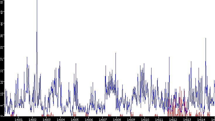 Nb. of Packets vs. Time