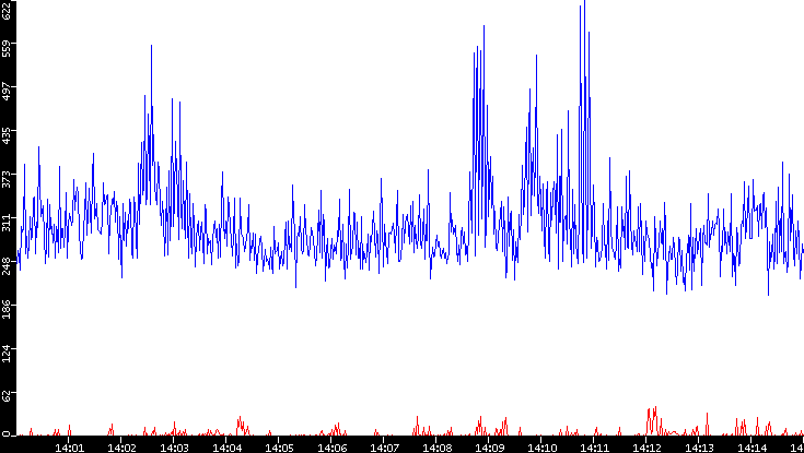 Nb. of Packets vs. Time