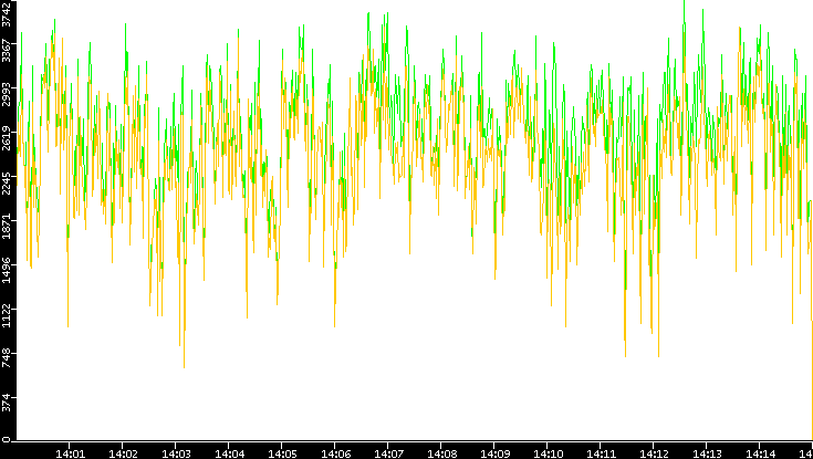 Entropy of Port vs. Time