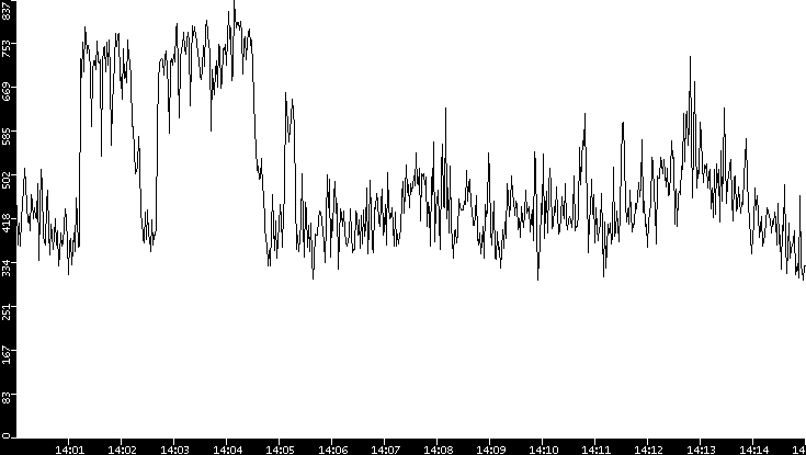 Average Packet Size vs. Time