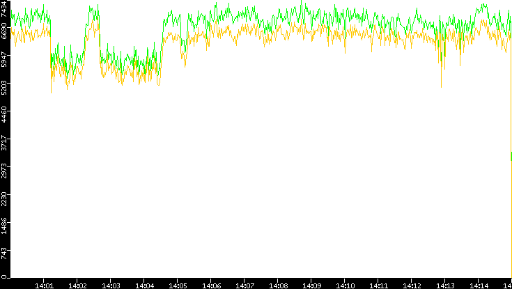 Entropy of Port vs. Time
