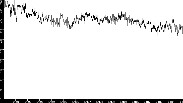 Average Packet Size vs. Time