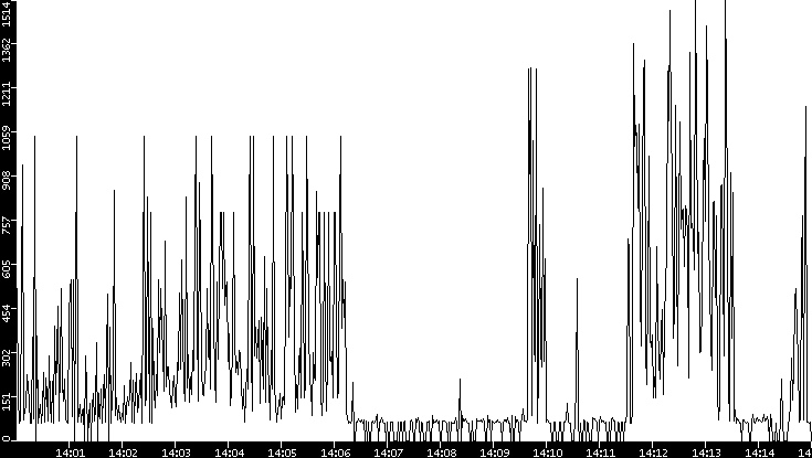Average Packet Size vs. Time