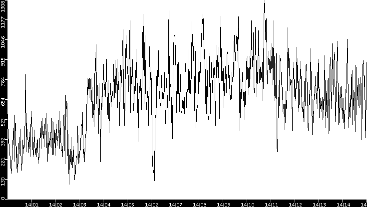 Average Packet Size vs. Time