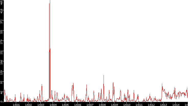 Nb. of Packets vs. Time