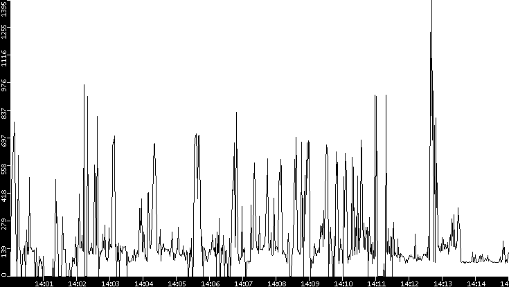 Average Packet Size vs. Time