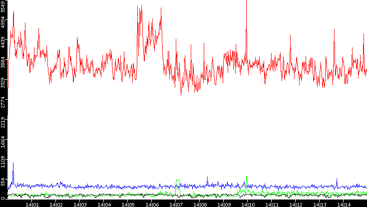 Nb. of Packets vs. Time