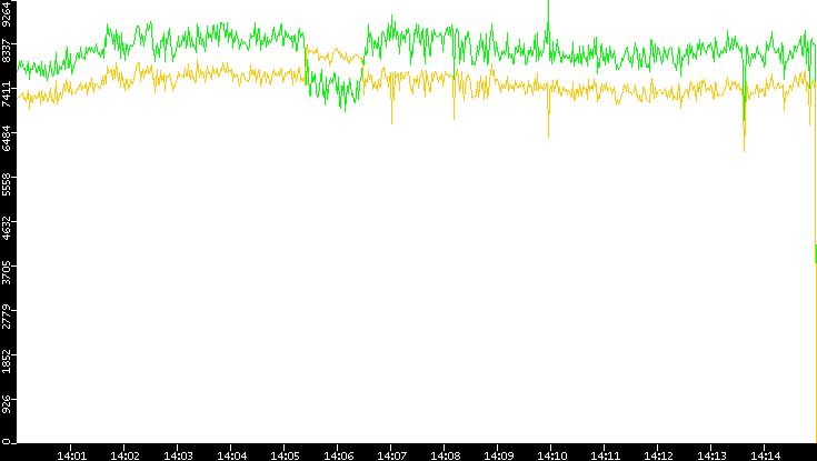 Entropy of Port vs. Time
