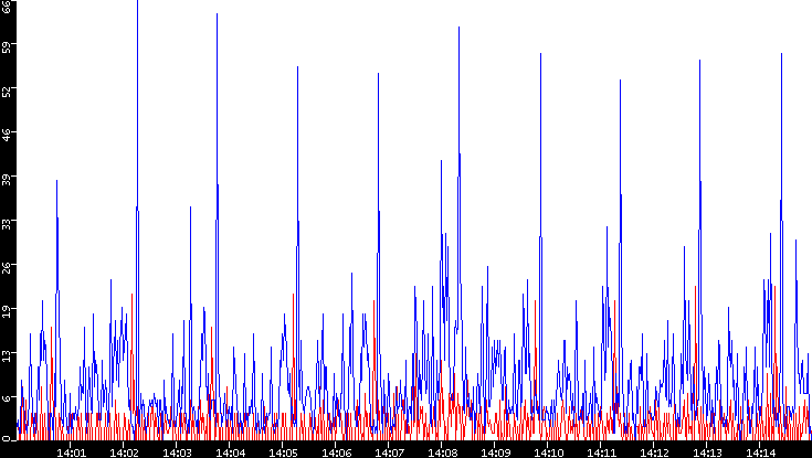 Nb. of Packets vs. Time