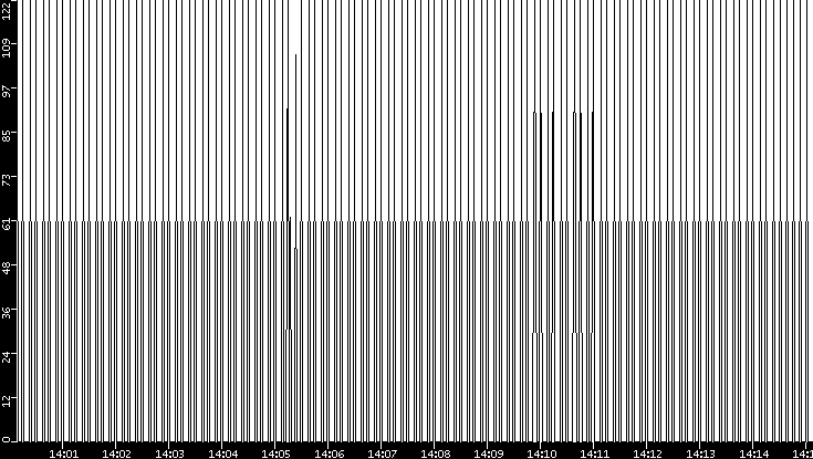 Average Packet Size vs. Time