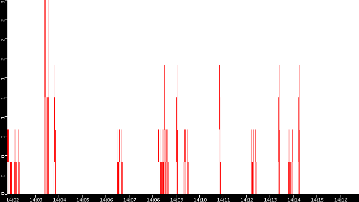 Nb. of Packets vs. Time
