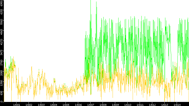 Entropy of Port vs. Time