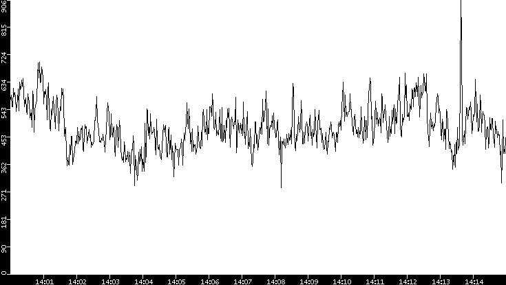 Average Packet Size vs. Time