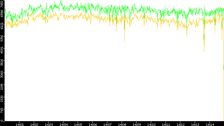 Entropy of Port vs. Time