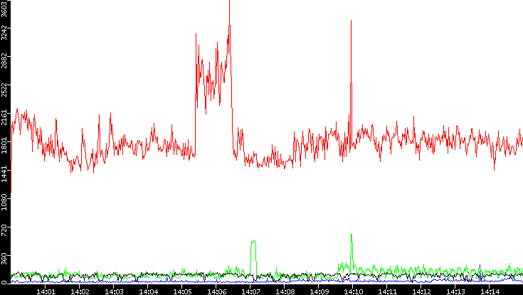Nb. of Packets vs. Time
