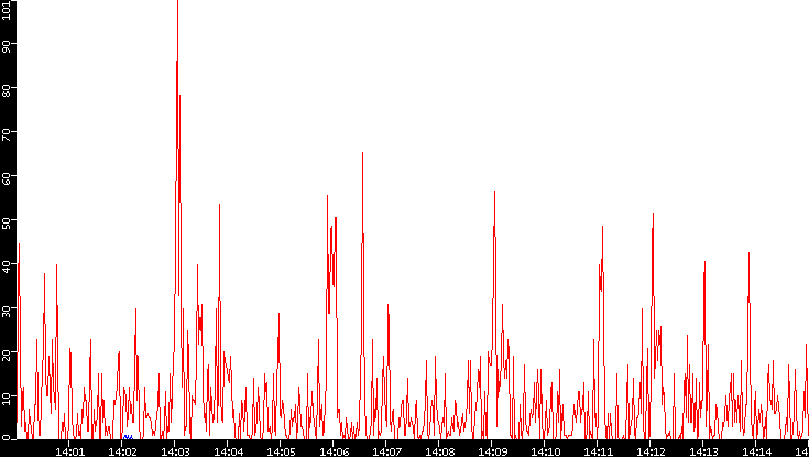 Nb. of Packets vs. Time