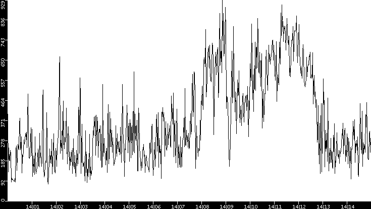 Average Packet Size vs. Time