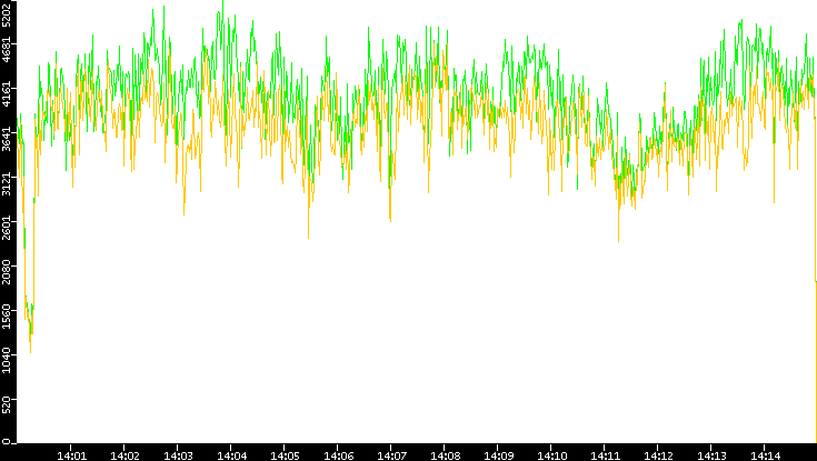 Entropy of Port vs. Time