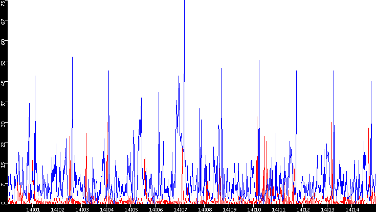 Nb. of Packets vs. Time