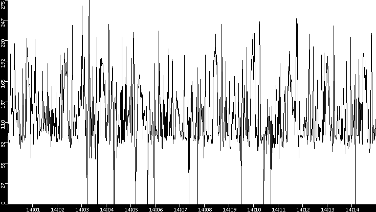 Average Packet Size vs. Time