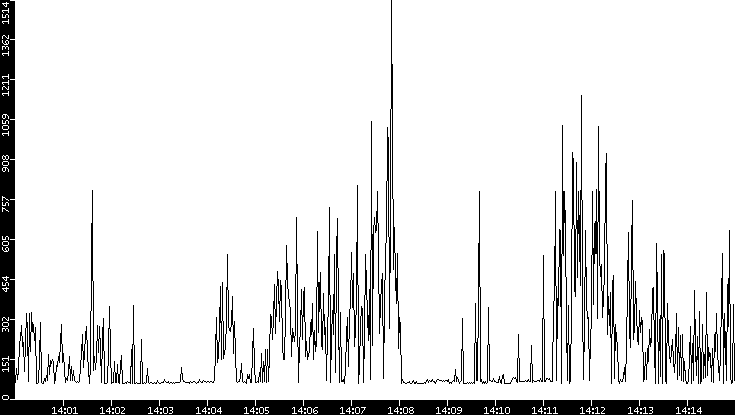 Average Packet Size vs. Time