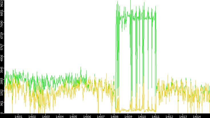 Entropy of Port vs. Time
