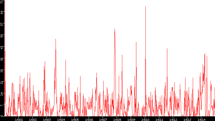 Nb. of Packets vs. Time