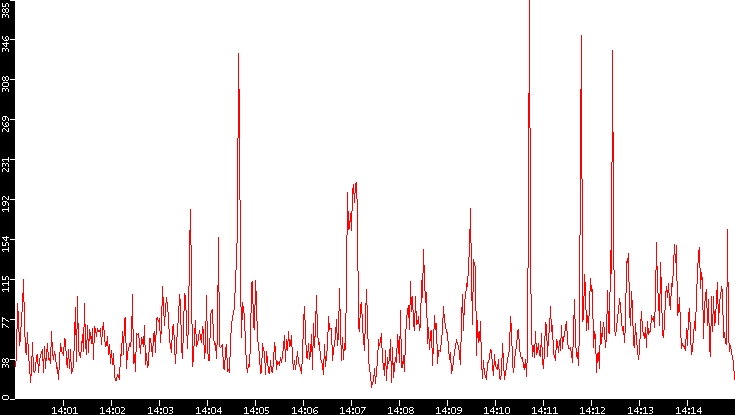 Nb. of Packets vs. Time