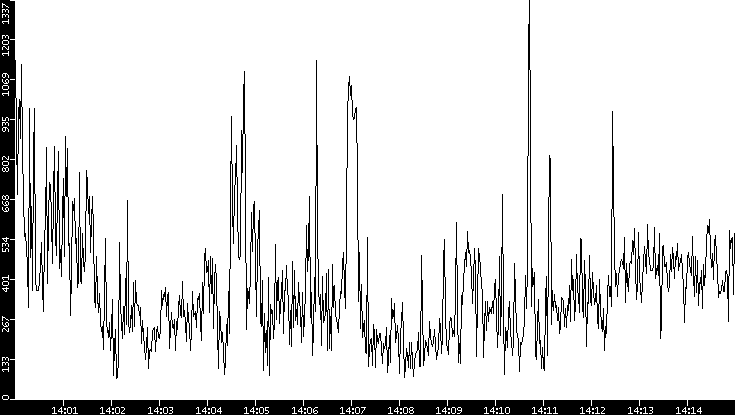 Average Packet Size vs. Time