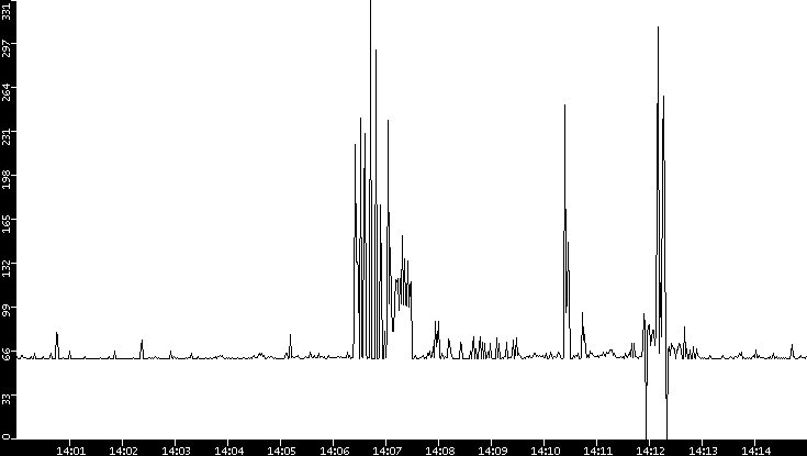 Average Packet Size vs. Time
