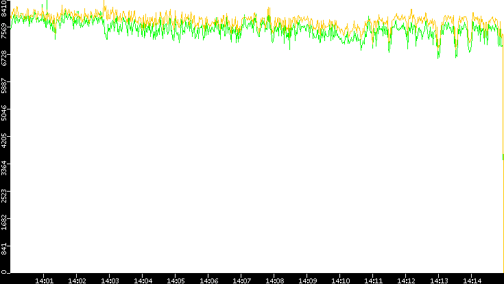 Entropy of Port vs. Time