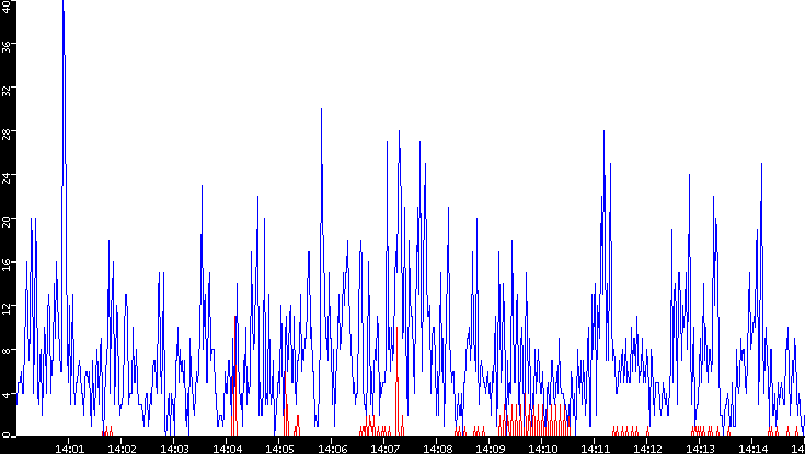 Nb. of Packets vs. Time