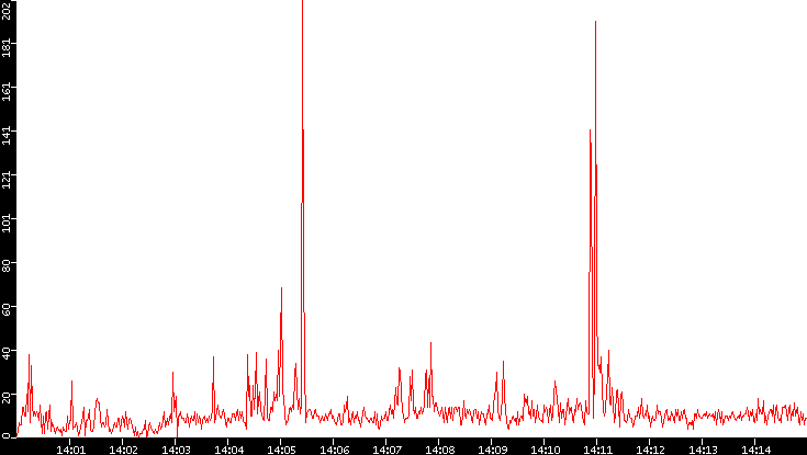 Nb. of Packets vs. Time