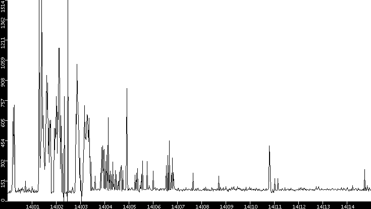 Average Packet Size vs. Time