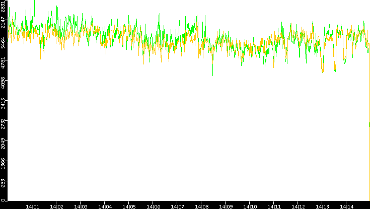 Entropy of Port vs. Time