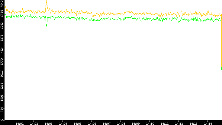 Entropy of Port vs. Time