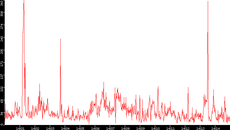 Nb. of Packets vs. Time