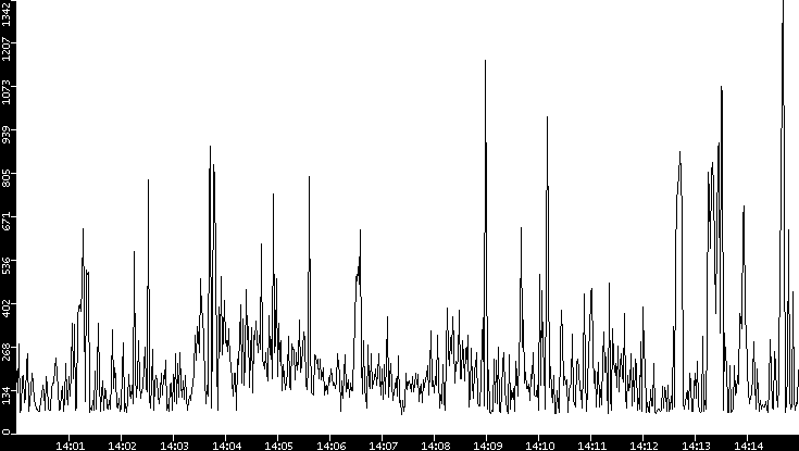 Average Packet Size vs. Time