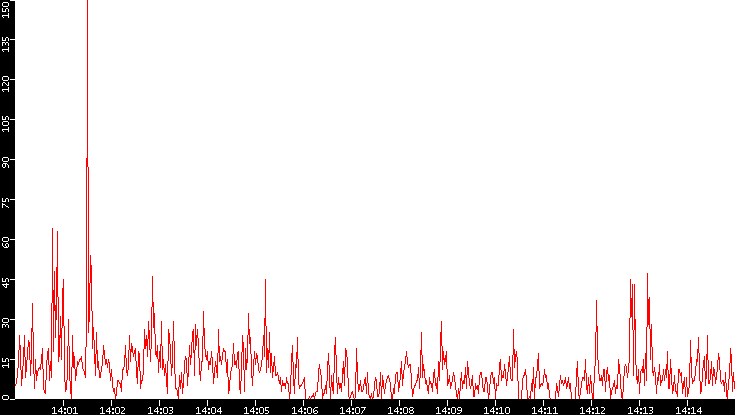 Nb. of Packets vs. Time
