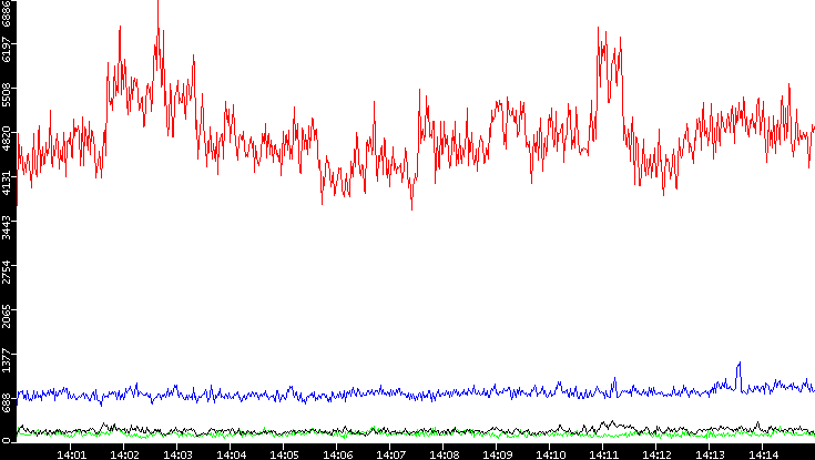 Nb. of Packets vs. Time