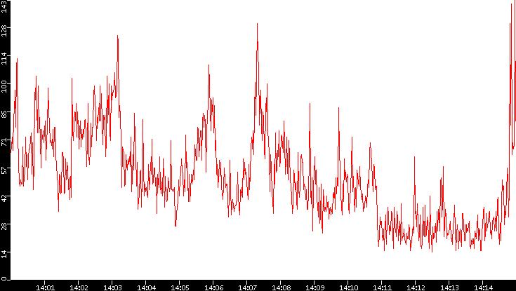 Nb. of Packets vs. Time