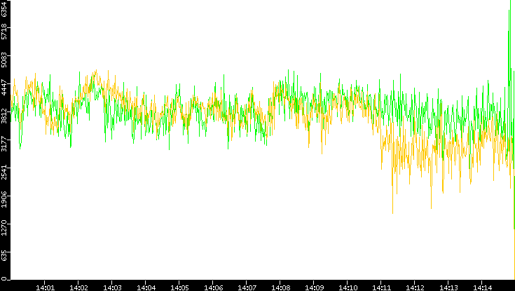 Entropy of Port vs. Time