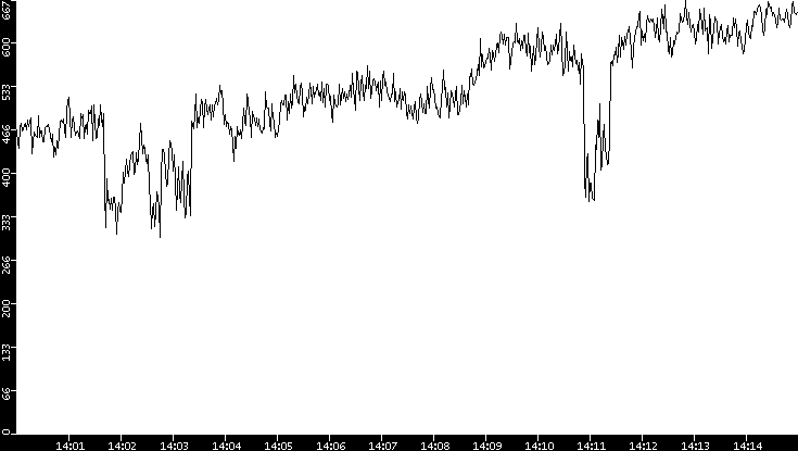 Average Packet Size vs. Time