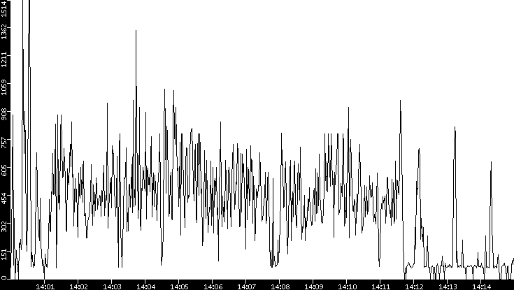 Average Packet Size vs. Time