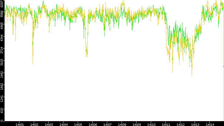 Entropy of Port vs. Time