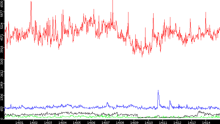 Nb. of Packets vs. Time
