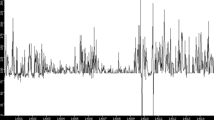 Average Packet Size vs. Time