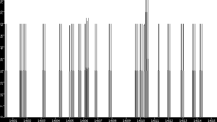 Average Packet Size vs. Time
