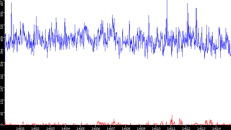Nb. of Packets vs. Time