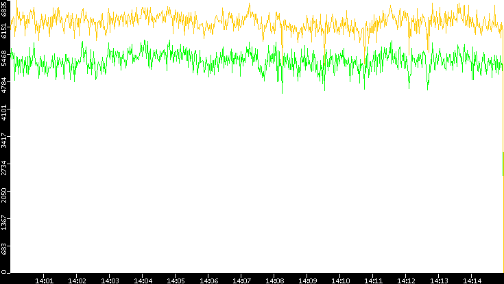 Entropy of Port vs. Time